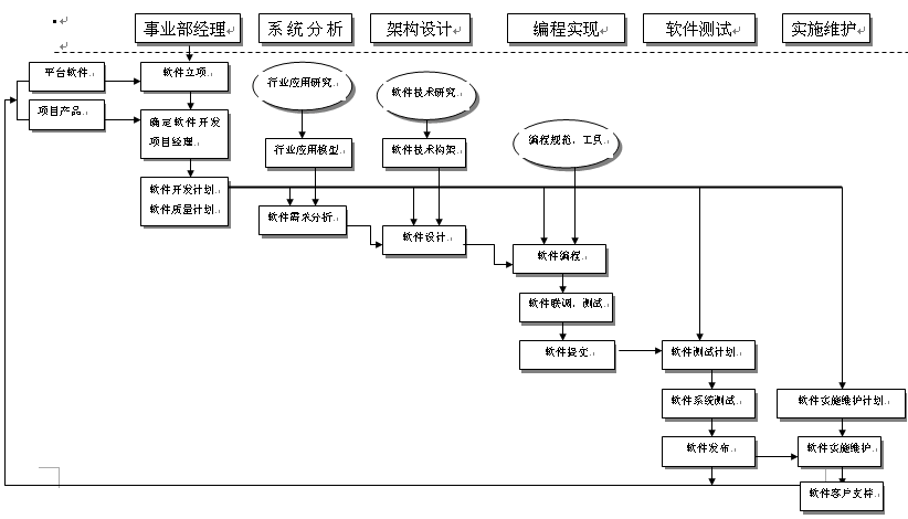 政府信息化軟件開發工作流程